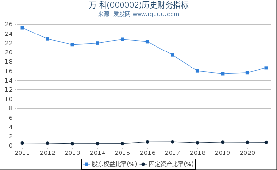 万 科(000002)股东权益比率、固定资产比率等历史财务指标图 万 科(000002)股东权益比率、固定资产比率等历史财务指标图