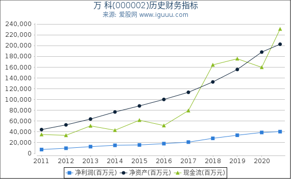 万 科(000002)股东权益比率、固定资产比率等历史财务指标图 万 科(000002)股东权益比率、固定资产比率等历史财务指标图