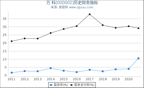 万 科(000002)股东权益比率、固定资产比率等历史财务指标图 万 科(000002)股东权益比率、固定资产比率等历史财务指标图