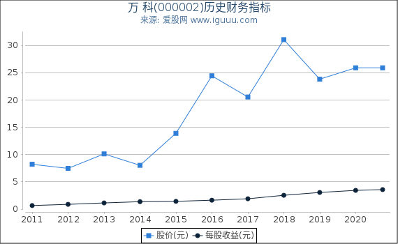 万 科(000002)股东权益比率、固定资产比率等历史财务指标图 万 科(000002)股东权益比率、固定资产比率等历史财务指标图