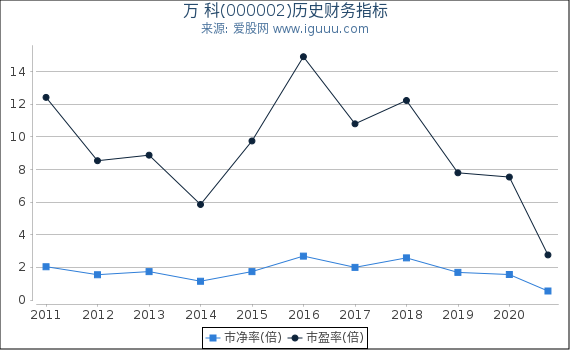万 科(000002)股东权益比率、固定资产比率等历史财务指标图 万 科(000002)股东权益比率、固定资产比率等历史财务指标图