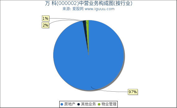 万 科(000002)主营业务构成图（按行业）
