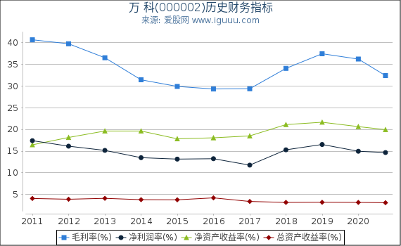 万 科(000002)股东权益比率、固定资产比率等历史财务指标图 万 科(000002)股东权益比率、固定资产比率等历史财务指标图