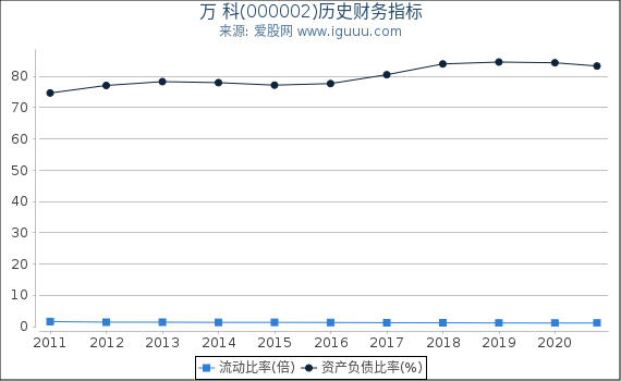 万 科(000002)股东权益比率、固定资产比率等历史财务指标图 万 科(000002)股东权益比率、固定资产比率等历史财务指标图