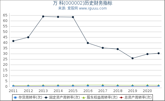 万 科(000002)股东权益比率、固定资产比率等历史财务指标图 万 科(000002)股东权益比率、固定资产比率等历史财务指标图