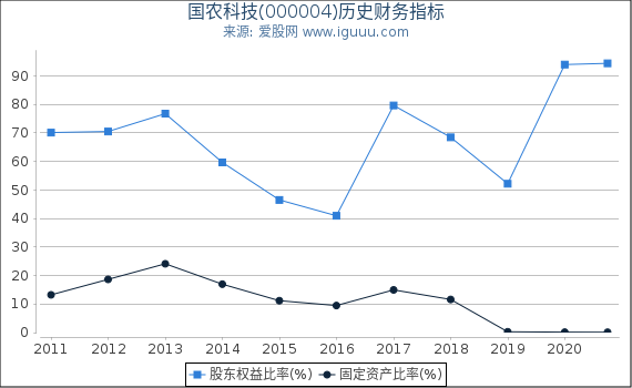 国农科技(000004)股东权益比率、固定资产比率等历史财务指标图 国农科技(000004)股东权益比率、固定资产比率等历史财务指标图