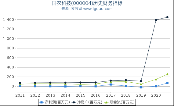 国农科技(000004)股东权益比率、固定资产比率等历史财务指标图 国农科技(000004)股东权益比率、固定资产比率等历史财务指标图