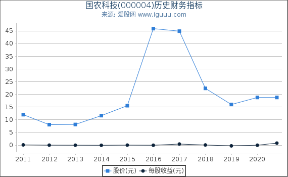 国农科技(000004)股东权益比率、固定资产比率等历史财务指标图 国农科技(000004)股东权益比率、固定资产比率等历史财务指标图