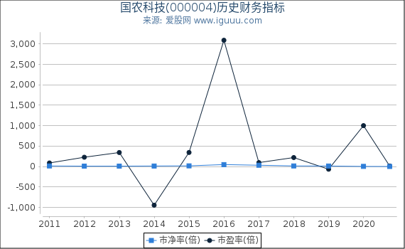 国农科技(000004)股东权益比率、固定资产比率等历史财务指标图 国农科技(000004)股东权益比率、固定资产比率等历史财务指标图