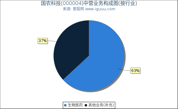 国农科技(000004)主营业务构成图(按行业) 国农科技(000004)主营业务构成图(按行业)
