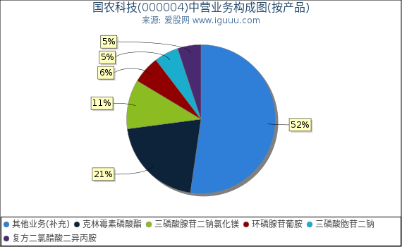 国农科技(000004)主营业务构成图(按产品) 国农科技(000004)主营业务构成图(按产品)