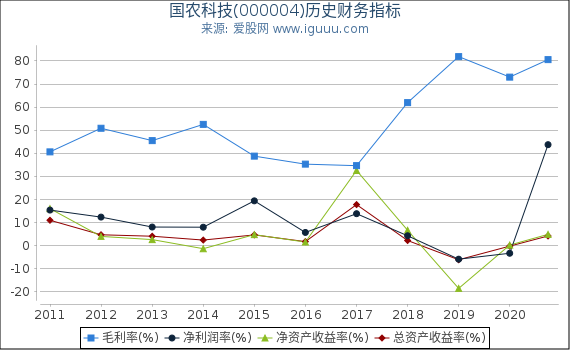 国农科技(000004)股东权益比率、固定资产比率等历史财务指标图 国农科技(000004)股东权益比率、固定资产比率等历史财务指标图