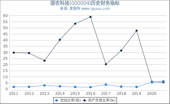 国农科技(000004)股东权益比率、固定资产比率等历史财务指标图 国农科技(000004)股东权益比率、固定资产比率等历史财务指标图