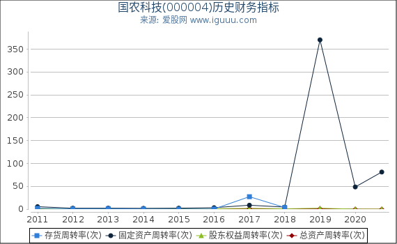 国农科技(000004)股东权益比率、固定资产比率等历史财务指标图 国农科技(000004)股东权益比率、固定资产比率等历史财务指标图