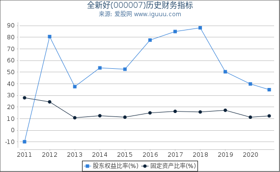 全新好(000007)股东权益比率、固定资产比率等历史财务指标图 全新好(000007)股东权益比率、固定资产比率等历史财务指标图