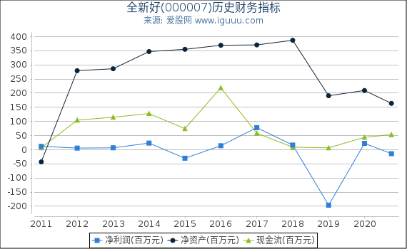全新好(000007)股东权益比率、固定资产比率等历史财务指标图 全新好(000007)股东权益比率、固定资产比率等历史财务指标图