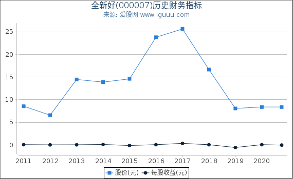 全新好(000007)股东权益比率、固定资产比率等历史财务指标图 全新好(000007)股东权益比率、固定资产比率等历史财务指标图