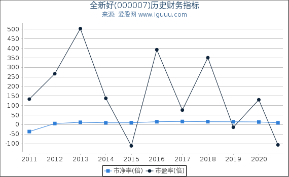 全新好(000007)股东权益比率、固定资产比率等历史财务指标图 全新好(000007)股东权益比率、固定资产比率等历史财务指标图