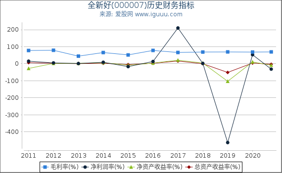全新好(000007)股东权益比率、固定资产比率等历史财务指标图 全新好(000007)股东权益比率、固定资产比率等历史财务指标图