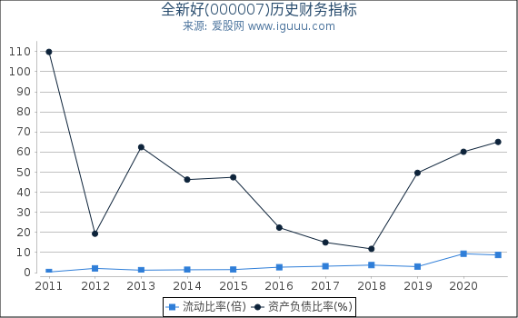 全新好(000007)股东权益比率、固定资产比率等历史财务指标图 全新好(000007)股东权益比率、固定资产比率等历史财务指标图