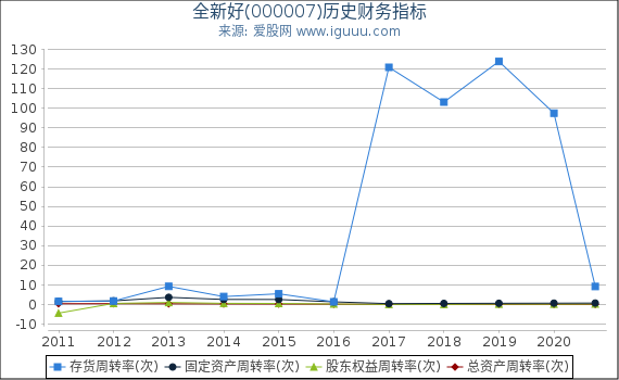 全新好(000007)股东权益比率、固定资产比率等历史财务指标图 全新好(000007)股东权益比率、固定资产比率等历史财务指标图