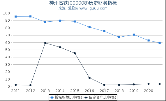 神州高铁(000008)股东权益比率、固定资产比率等历史财务指标图 神州高铁(000008)股东权益比率、固定资产比率等历史财务指标图
