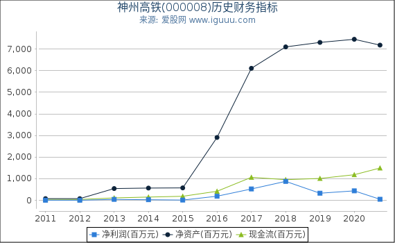 神州高铁(000008)股东权益比率、固定资产比率等历史财务指标图 神州高铁(000008)股东权益比率、固定资产比率等历史财务指标图