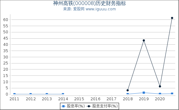 神州高铁(000008)股东权益比率、固定资产比率等历史财务指标图 神州高铁(000008)股东权益比率、固定资产比率等历史财务指标图