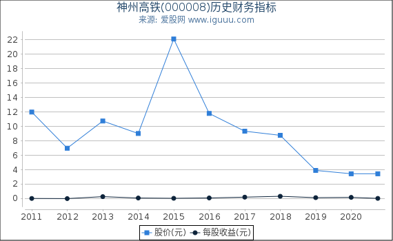 神州高铁(000008)股东权益比率、固定资产比率等历史财务指标图 神州高铁(000008)股东权益比率、固定资产比率等历史财务指标图