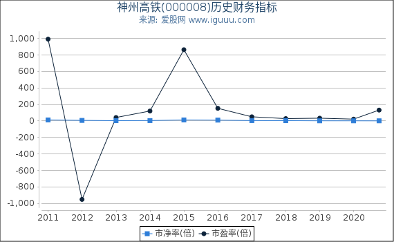 神州高铁(000008)股东权益比率、固定资产比率等历史财务指标图 神州高铁(000008)股东权益比率、固定资产比率等历史财务指标图