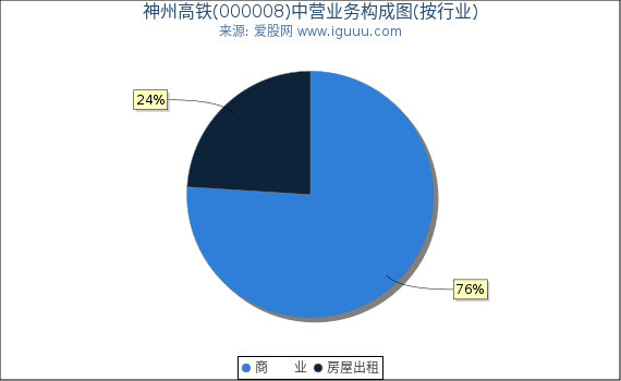 神州高铁(000008)主营业务构成图（按行业）