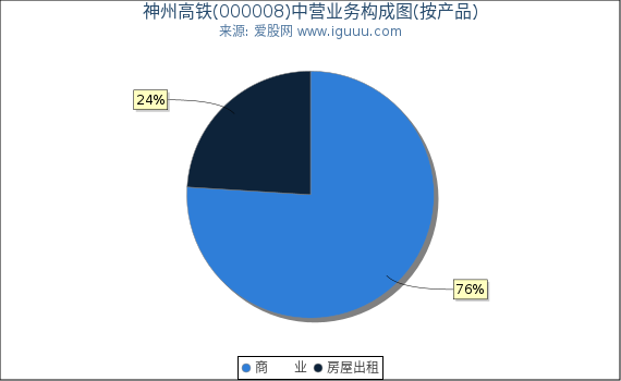 神州高铁(000008)主营业务构成图（按产品）