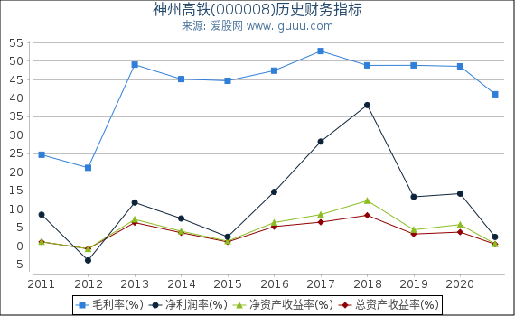 神州高铁(000008)股东权益比率、固定资产比率等历史财务指标图 神州高铁(000008)股东权益比率、固定资产比率等历史财务指标图