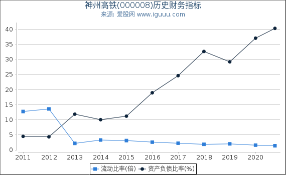 神州高铁(000008)股东权益比率、固定资产比率等历史财务指标图 神州高铁(000008)股东权益比率、固定资产比率等历史财务指标图
