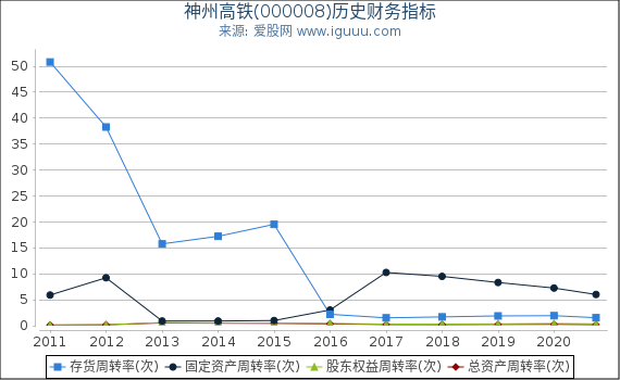 神州高铁(000008)股东权益比率、固定资产比率等历史财务指标图 神州高铁(000008)股东权益比率、固定资产比率等历史财务指标图