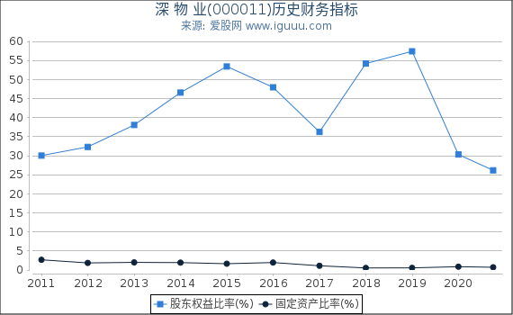 深 物 业(000011)股东权益比率、固定资产比率等历史财务指标图 深 物 业(000011)股东权益比率、固定资产比率等历史财务指标图