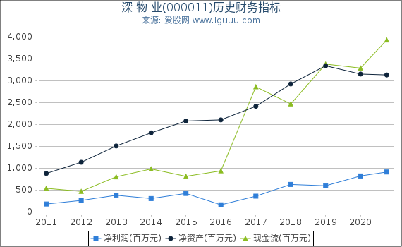 深 物 业(000011)股东权益比率、固定资产比率等历史财务指标图 深 物 业(000011)股东权益比率、固定资产比率等历史财务指标图