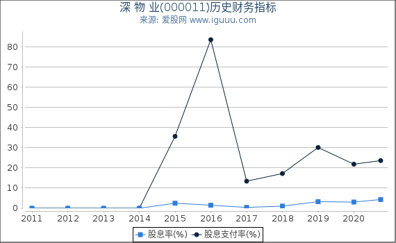 深 物 业(000011)股东权益比率、固定资产比率等历史财务指标图 深 物 业(000011)股东权益比率、固定资产比率等历史财务指标图