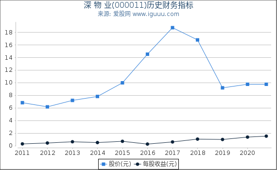 深 物 业(000011)股东权益比率、固定资产比率等历史财务指标图 深 物 业(000011)股东权益比率、固定资产比率等历史财务指标图