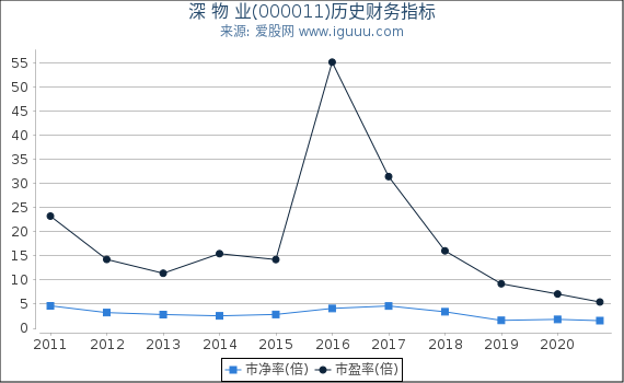 深 物 业(000011)股东权益比率、固定资产比率等历史财务指标图 深 物 业(000011)股东权益比率、固定资产比率等历史财务指标图
