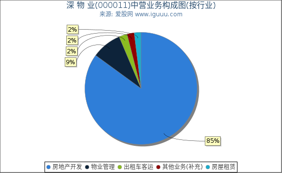 深 物 业(000011)主营业务构成图（按行业）