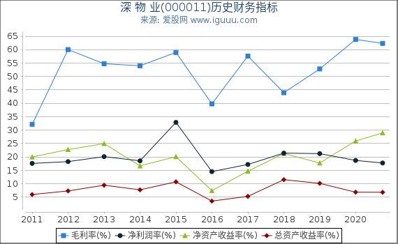 深 物 业(000011)股东权益比率、固定资产比率等历史财务指标图 深 物 业(000011)股东权益比率、固定资产比率等历史财务指标图