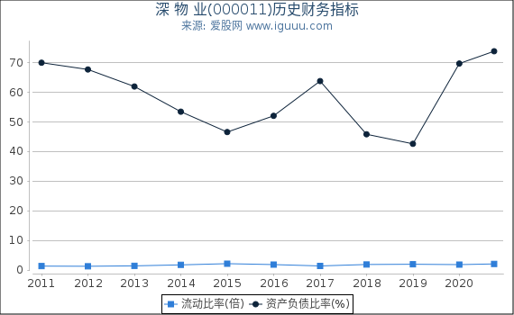 深 物 业(000011)股东权益比率、固定资产比率等历史财务指标图 深 物 业(000011)股东权益比率、固定资产比率等历史财务指标图
