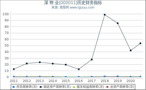 深 物 业(000011)股东权益比率、固定资产比率等历史财务指标图 深 物 业(000011)股东权益比率、固定资产比率等历史财务指标图