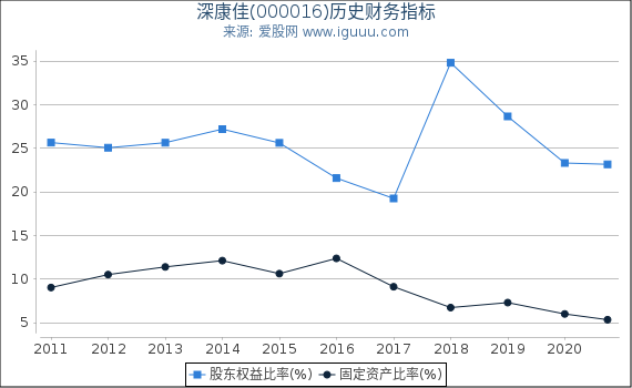 深康佳(000016)股东权益比率、固定资产比率等历史财务指标图 深康佳(000016)股东权益比率、固定资产比率等历史财务指标图