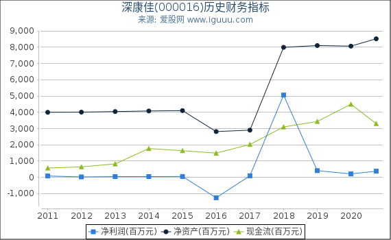 深康佳(000016)股东权益比率、固定资产比率等历史财务指标图 深康佳(000016)股东权益比率、固定资产比率等历史财务指标图