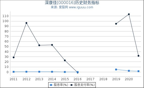 深康佳(000016)股东权益比率、固定资产比率等历史财务指标图 深康佳(000016)股东权益比率、固定资产比率等历史财务指标图