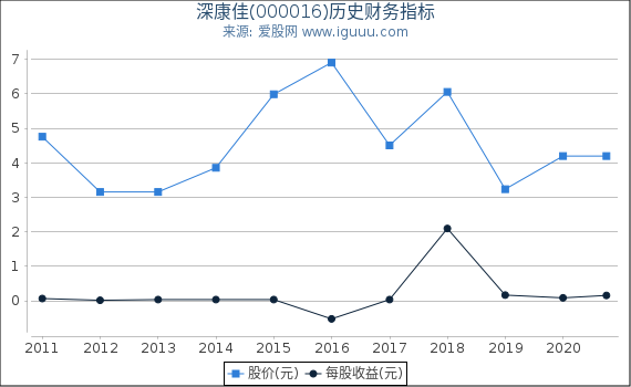 深康佳(000016)股东权益比率、固定资产比率等历史财务指标图 深康佳(000016)股东权益比率、固定资产比率等历史财务指标图