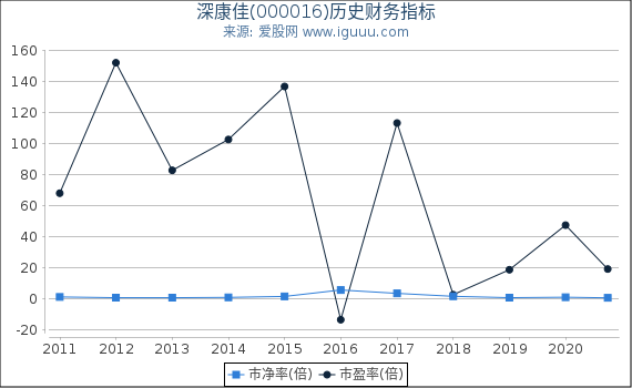 深康佳(000016)股东权益比率、固定资产比率等历史财务指标图 深康佳(000016)股东权益比率、固定资产比率等历史财务指标图