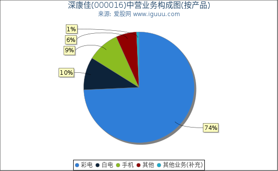 深康佳(000016)主营业务构成图（按产品）
